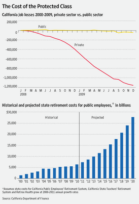 Public Pensions and California’s Fiscal Future