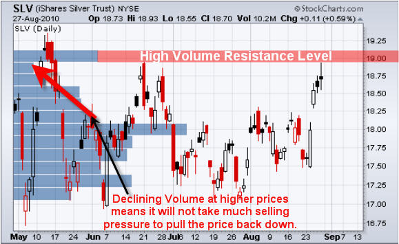 High Volume Resistance Plagues Precious Metals, Crude Oil & SP500