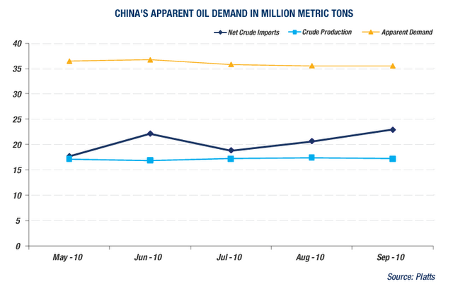 Chinas Oil Demand Rises on Year On Year Basis