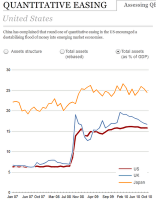 Quantitative Easing Graphs, US, UK, Japan